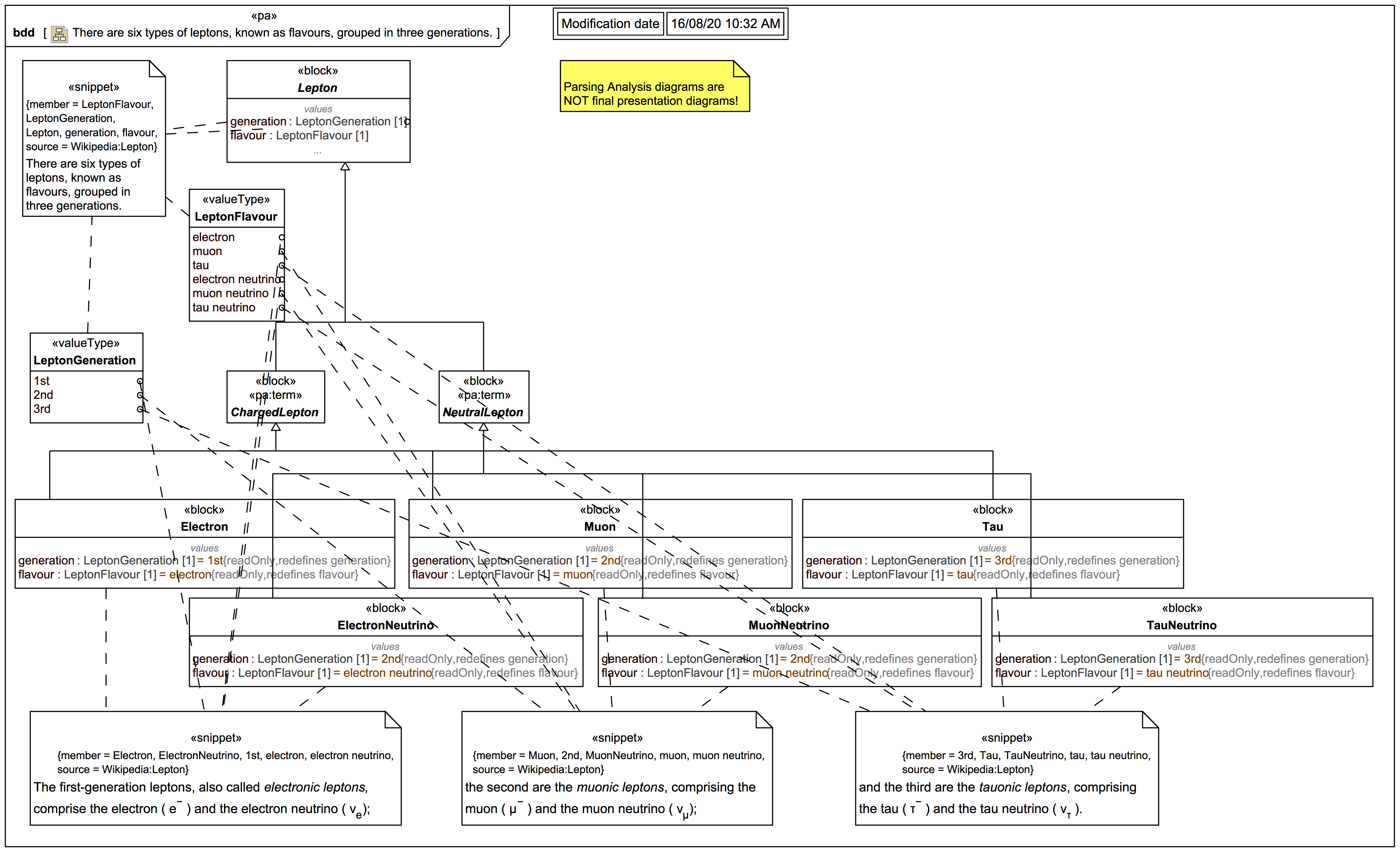 Lepton flavours and generations Webel IT Australia